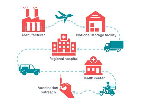 cold chain distribution boxes|Everything you need to know about the vaccine cold .